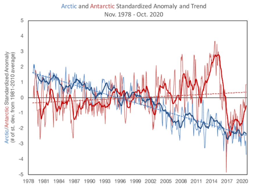  This graph shows monthly extent (thin lines) for Arctic (blue) and Antarctic (red) and 12-month trailing average (thick lines) for standardized anomalies (departure from the 1981 to 2010 average in each month divided by the 1981 to 2010 standard deviation for the month). The linear trend is overlaid in dashed lines.
 Credit: W. Meier, NSIDC https://nsidc.org/arcticseaicenews/
