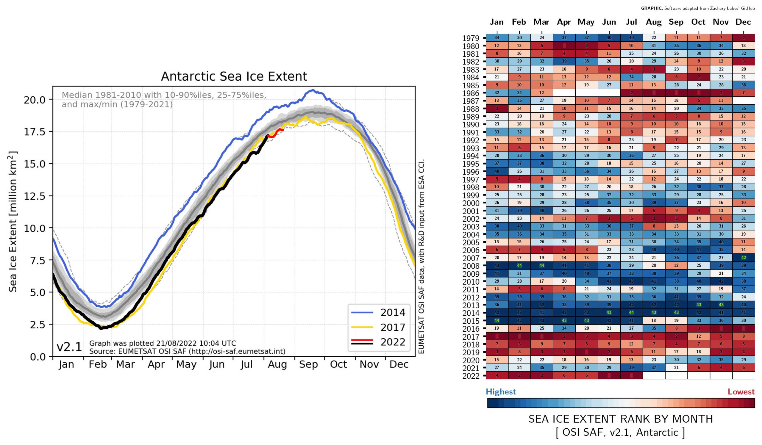 EUMETSAT Ocean and Sea Ice Satellite Application Facility, Sea ice index 1979-onwards (v2.1, 2020), OSI-420, Accessed 2022-08-22

Sea Ice Extent (SIE) is defined as the area covered by a significant amount of sea ice, that is the area of ocean covered with more than 15% Sea Ice Concentration (SIC).