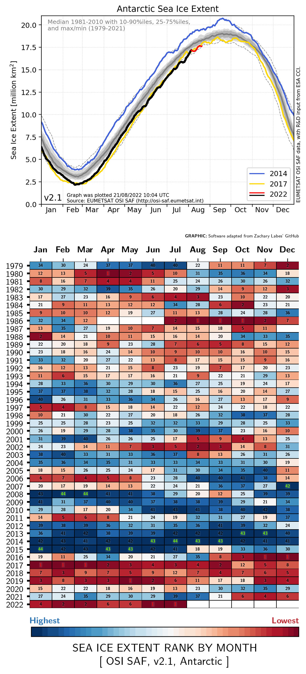 EUMETSAT Ocean and Sea Ice Satellite Application Facility, Sea ice index 1979-onwards (v2.1, 2020), OSI-420, Accessed 2022-08-22

Sea Ice Extent (SIE) is defined as the area covered by a significant amount of sea ice, that is the area of ocean covered with more than 15% Sea Ice Concentration (SIC).