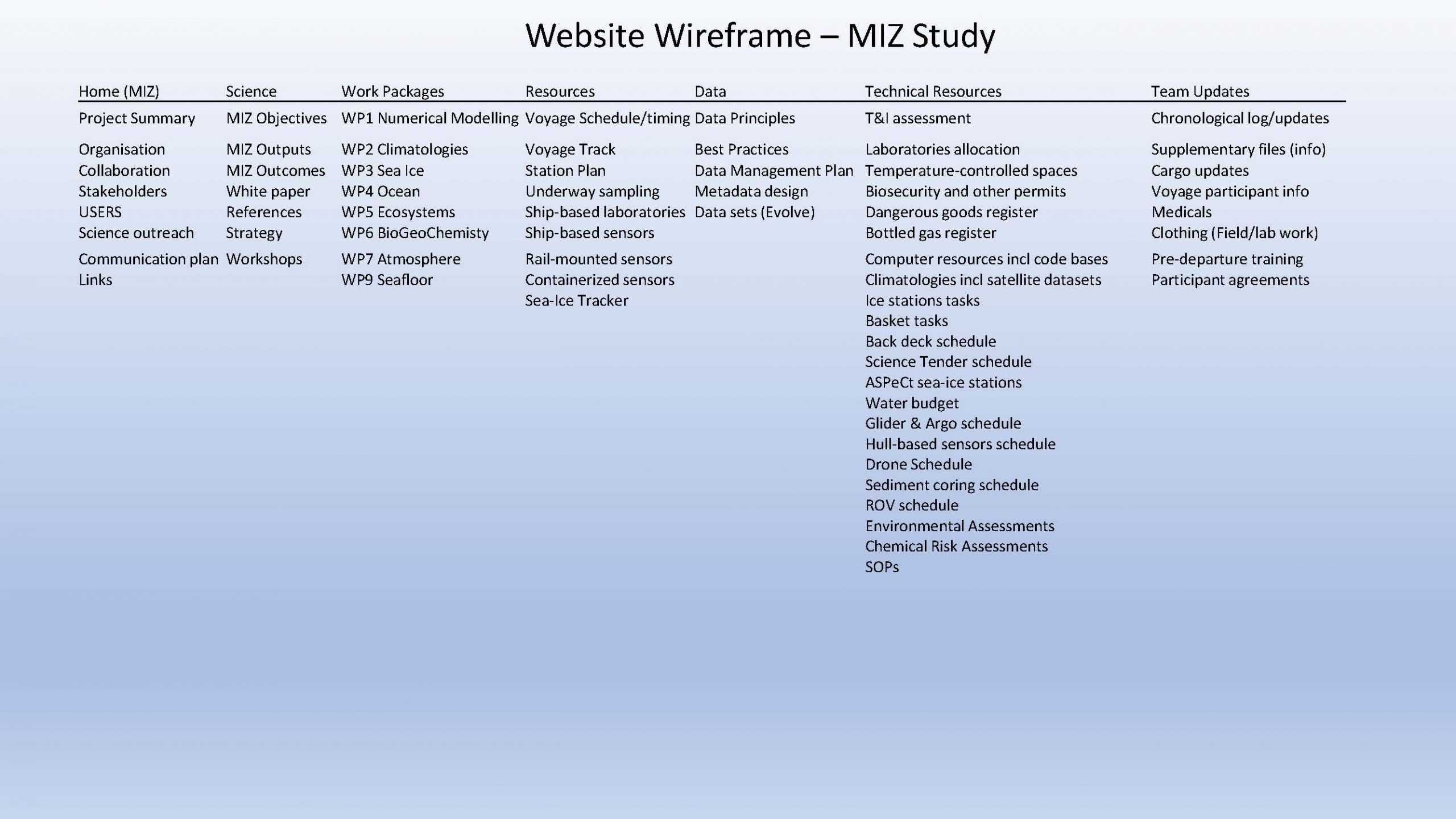 Overview of the MIZ Study website. Home, science and work package tabs are general information about the MIZ Study. Resources, data, technical resources and team update tabs are for project implementation.